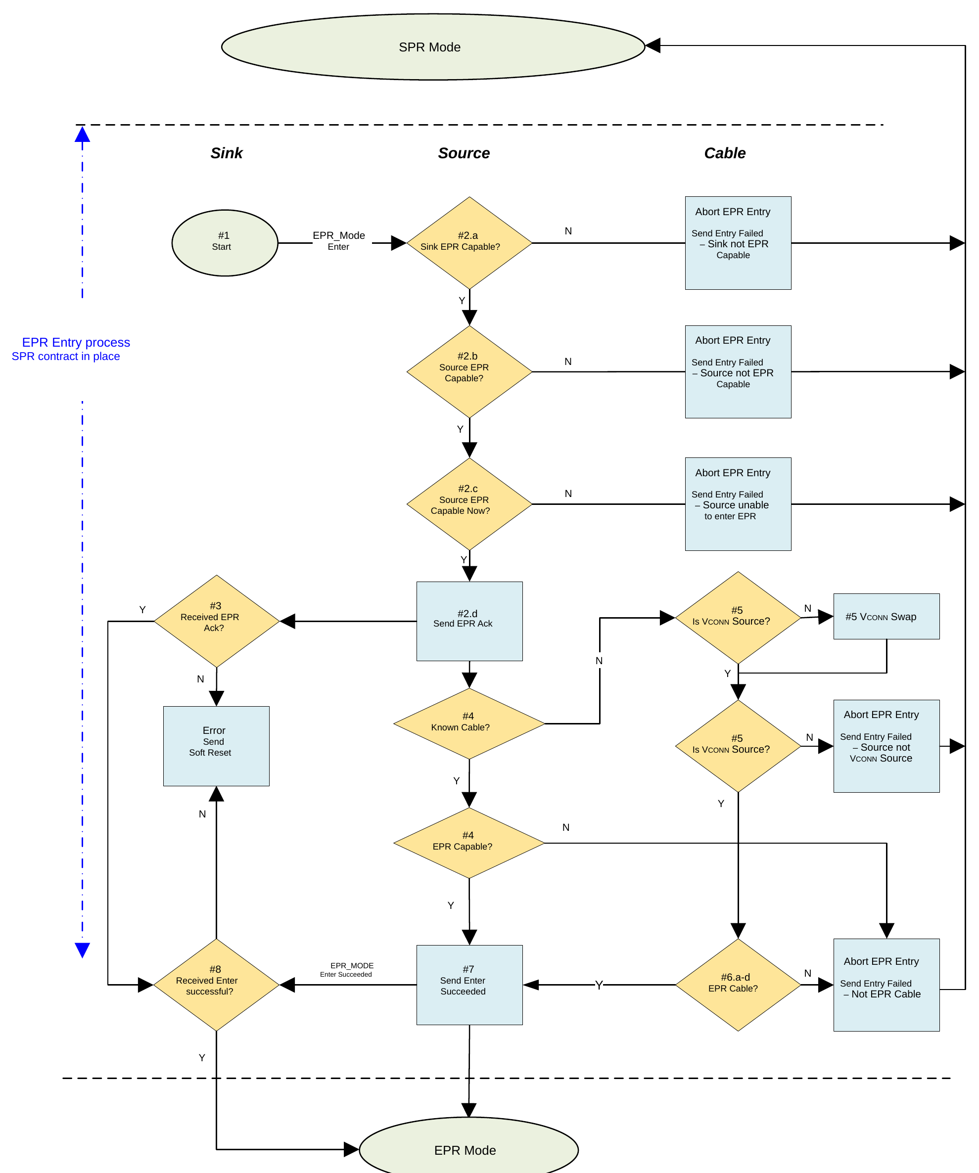 Figure 7.3. Illustration of process to enter EPR Mode.