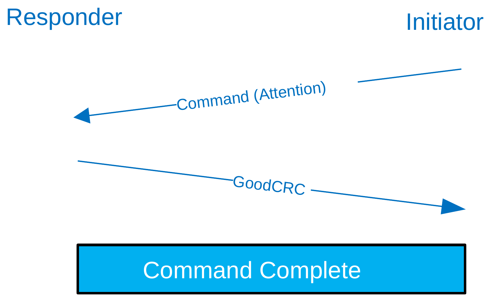 Figure 8.4. Attention Command Request/response sequence