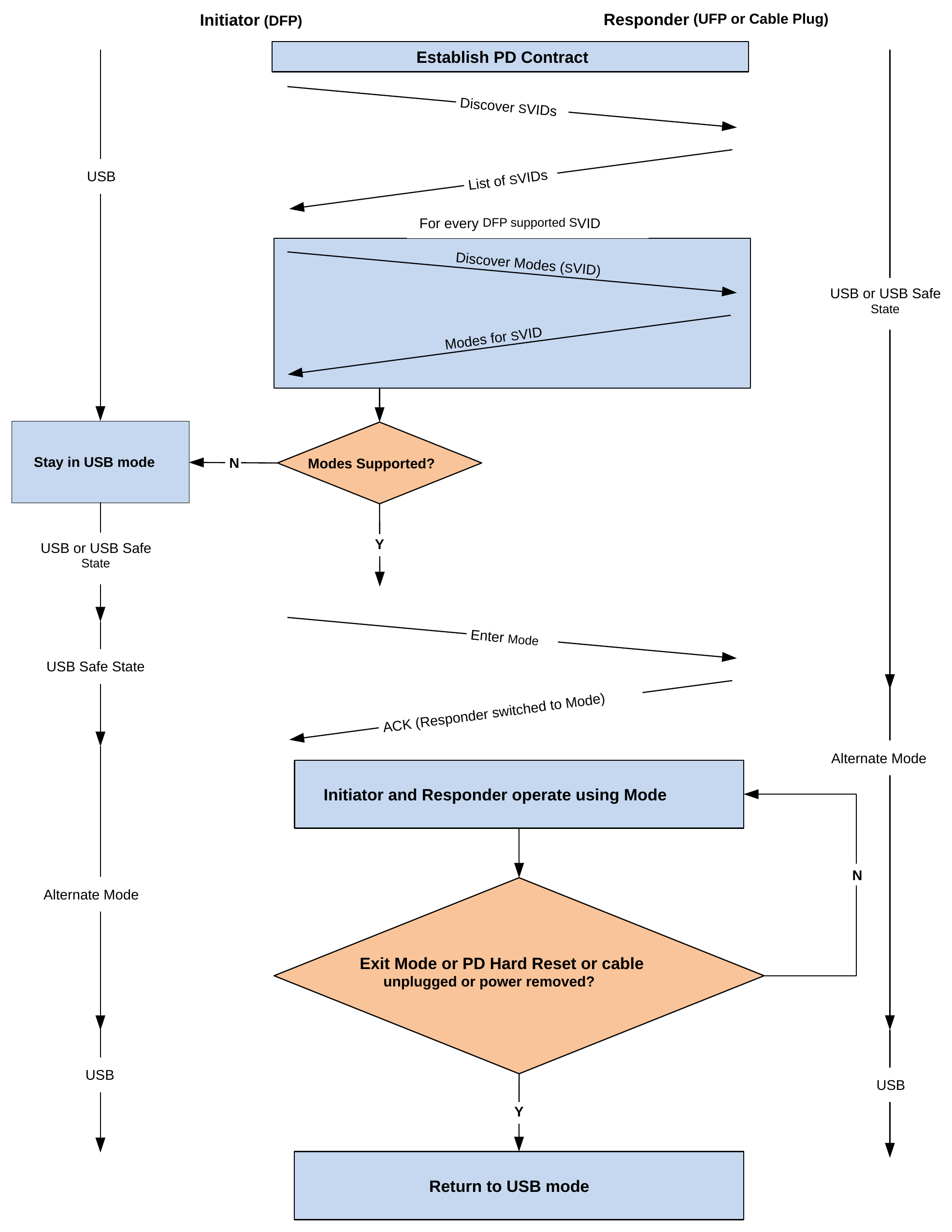 Figure 8.5. Enter/Exit Mode Process