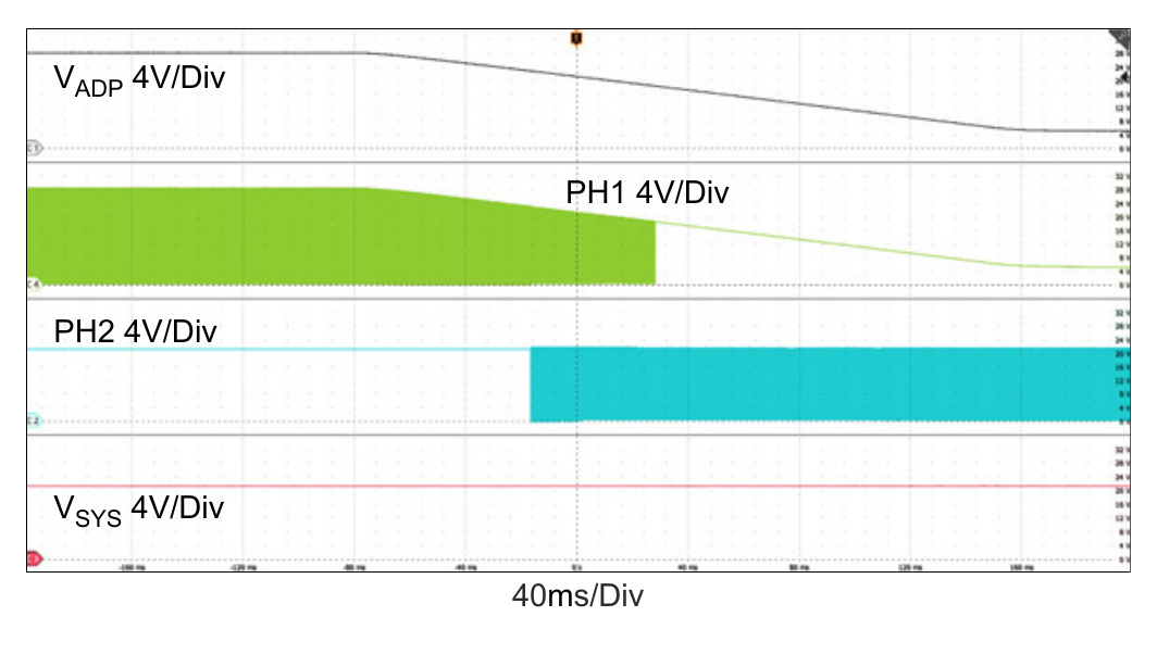 Figure 22. Adapter Voltage Ramp Down, Buck → Buck-Boost → Boost Operation Mode Transitions