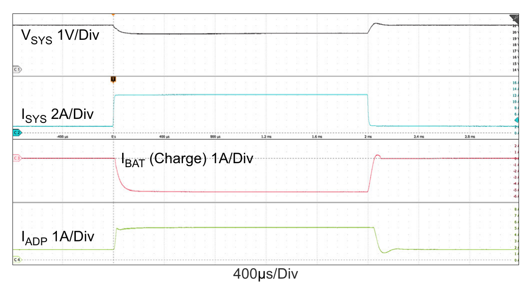 Figure 27. Buck Mode: Output Voltage Loop ↔ Adapter Current Loop, VADP = 28V, MaxSystemVoltage = 21V, VBAT = 20.5V, AdapterCurrentLimit = 5A, ChargeCurrent = 0A, SystemLoad: 2A ↔ 12A