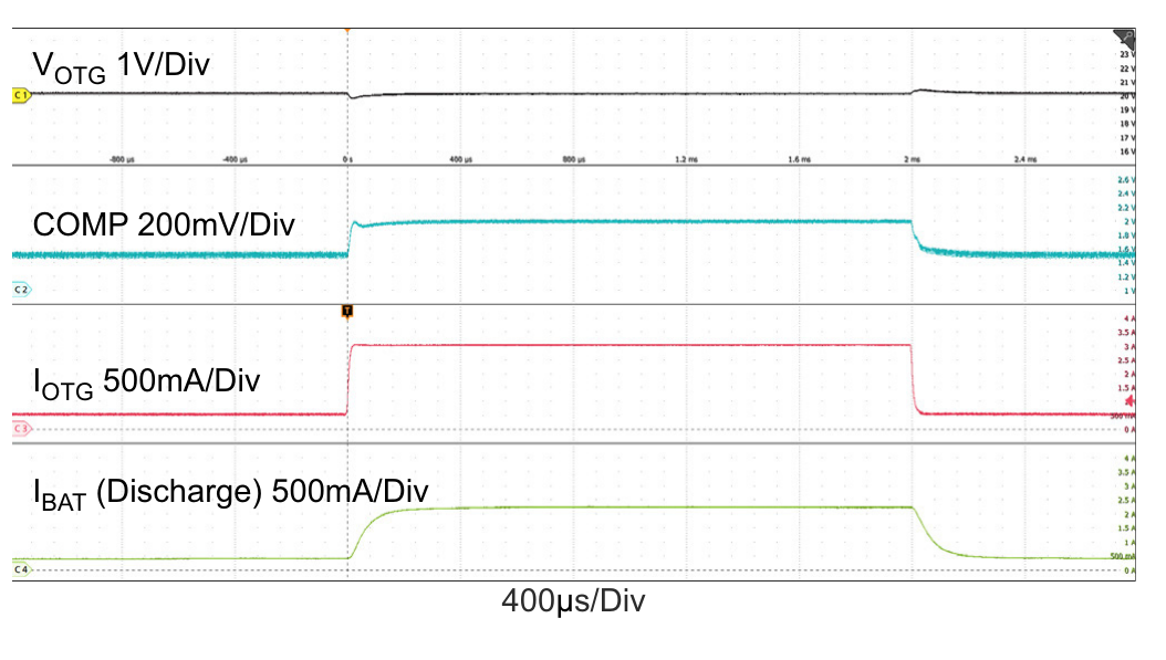 Figure 32. OTG Mode Transients. VBAT = 29.4V, VOTG = 20V, OTG Current = 5A, OTG Load: 0.5A ↔ 3A