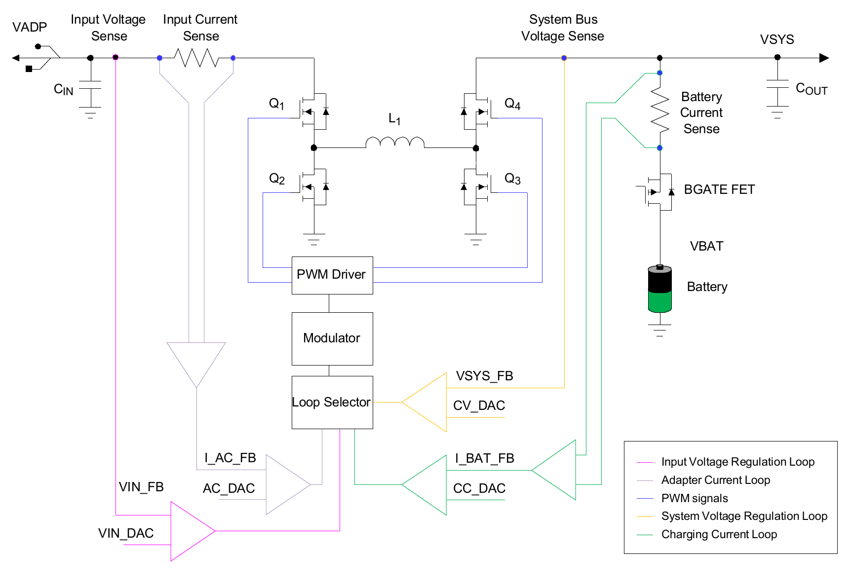 Figure 40. Charger Control Loops