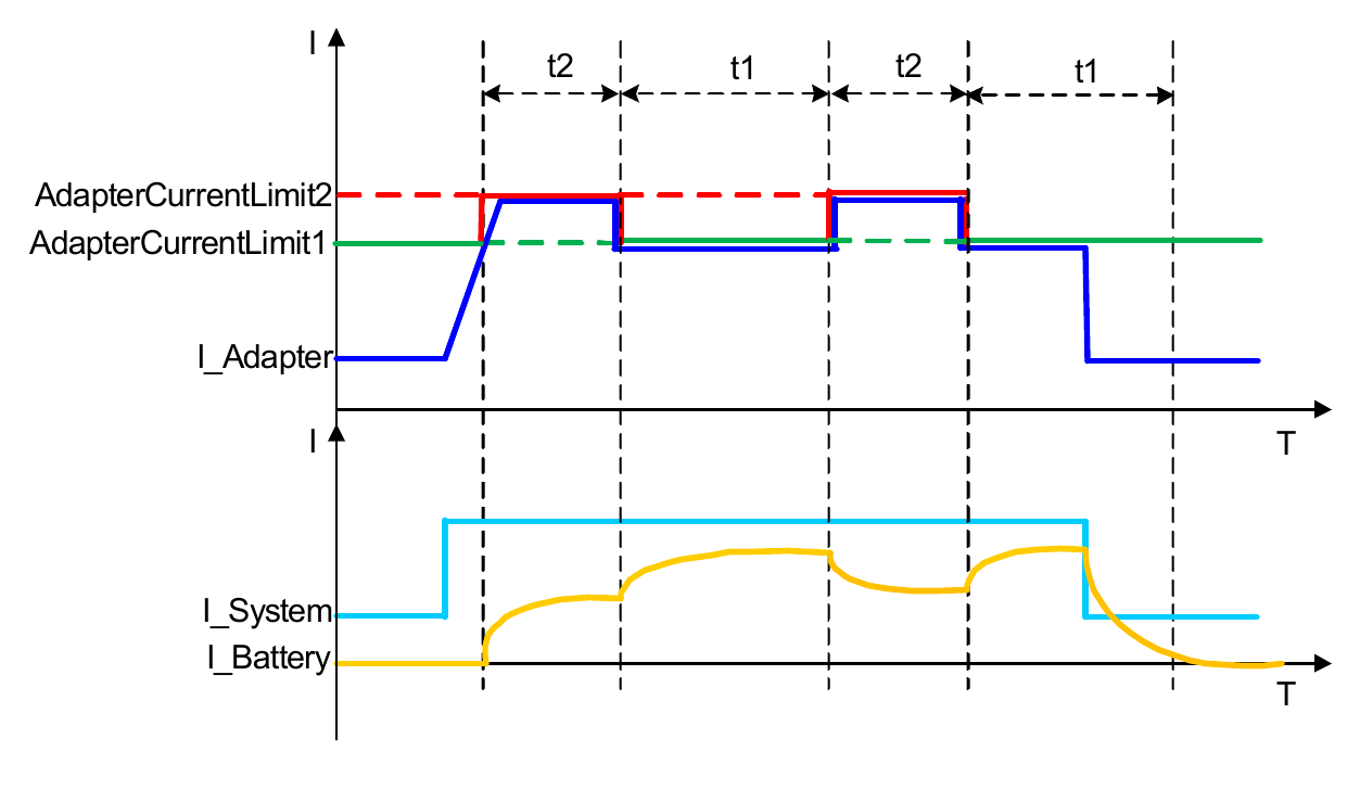 Figure 41. Two-Level Adapter Current Limit