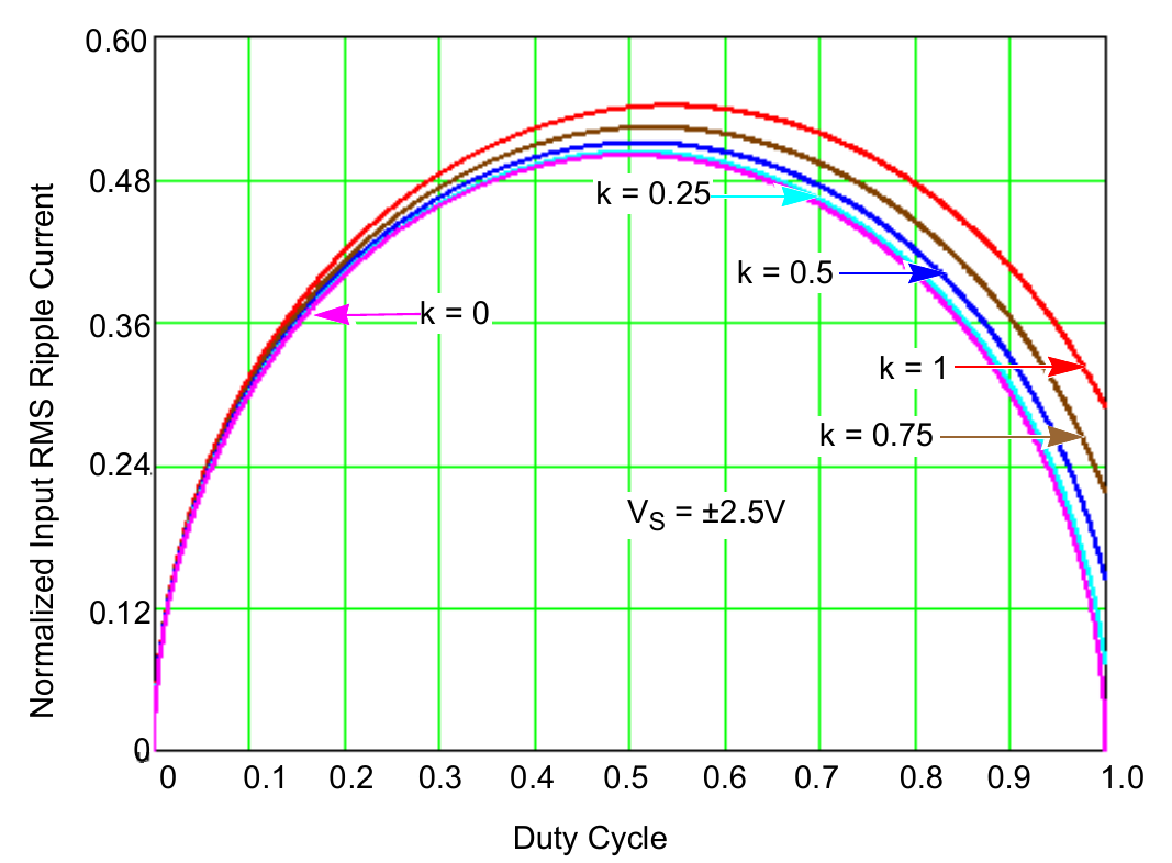 Figure 48. Normalized RMS Input Current at EFF = 1