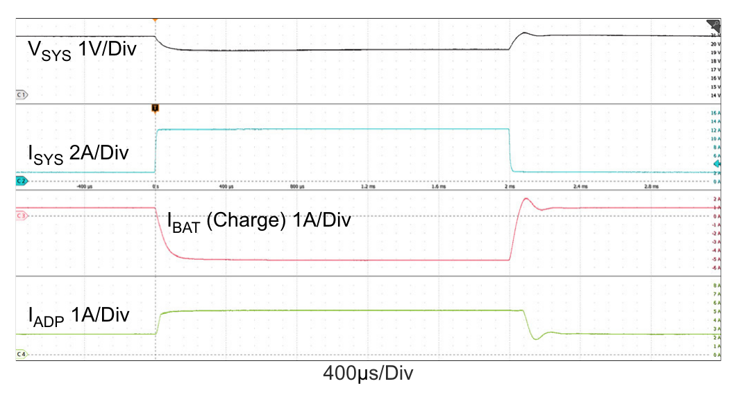 Figure 28. Buck Mode: Charge Current Loop ↔ Adapter Current Loop, VADP = 28V, MaxSystemVoltage = 21V, VBAT = 20V, AdapterCurrentLimit = 5A, ChargeCurrent = 1A, SystemLoad: 2A ↔ 12A