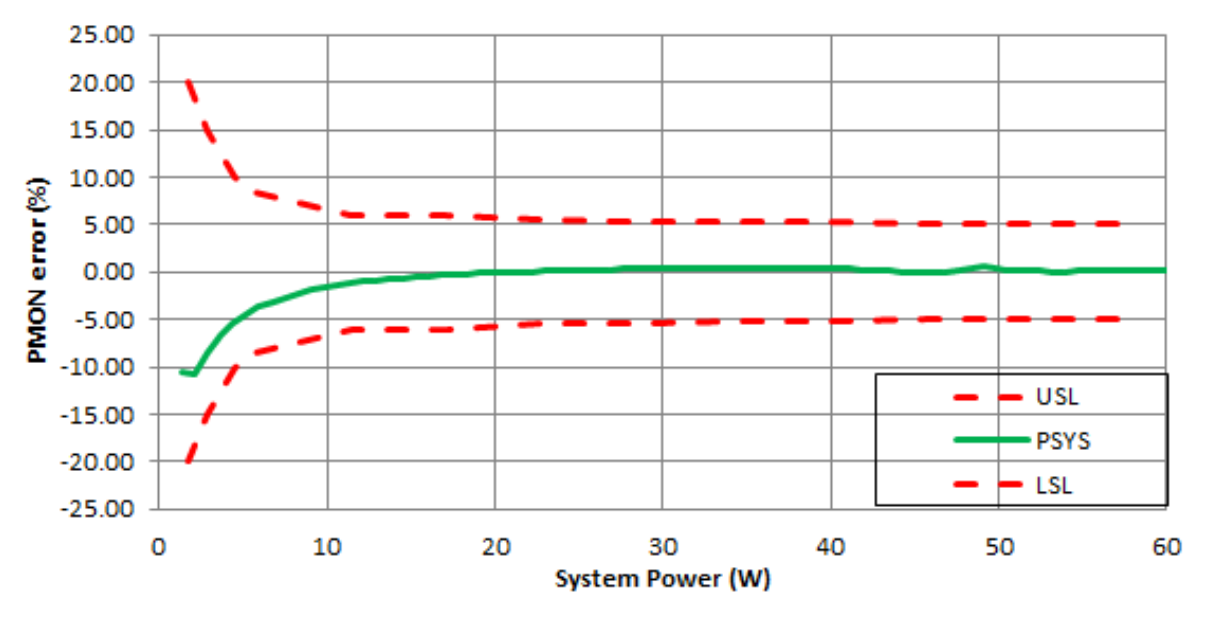 Figure 47. PSYS Accuracy and Limits