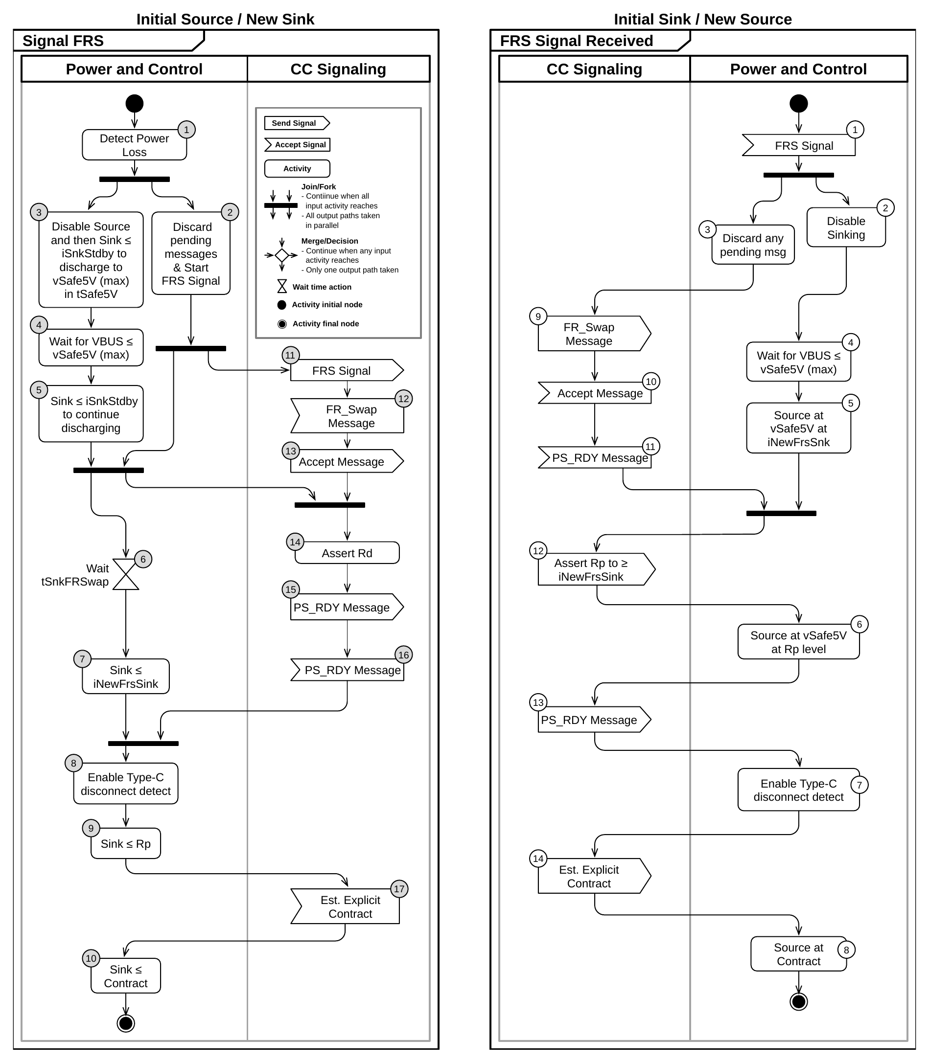 Figure 10.2. FRS Signaling and Receiving Activity Diagrams