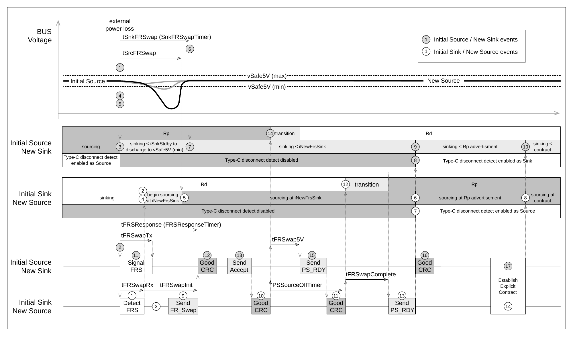 Figure 10.3. FRS Sequence with VBUS Starting at Voltage > vSafe5V (long discharge)